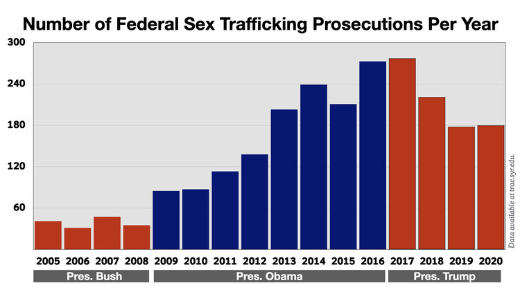 Number of federal sex trafficking prosecutions per year declines during Trump administration.