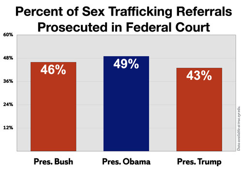 Percent of sex trafficking referrals prosecuted in federal court declines during Trump administration.