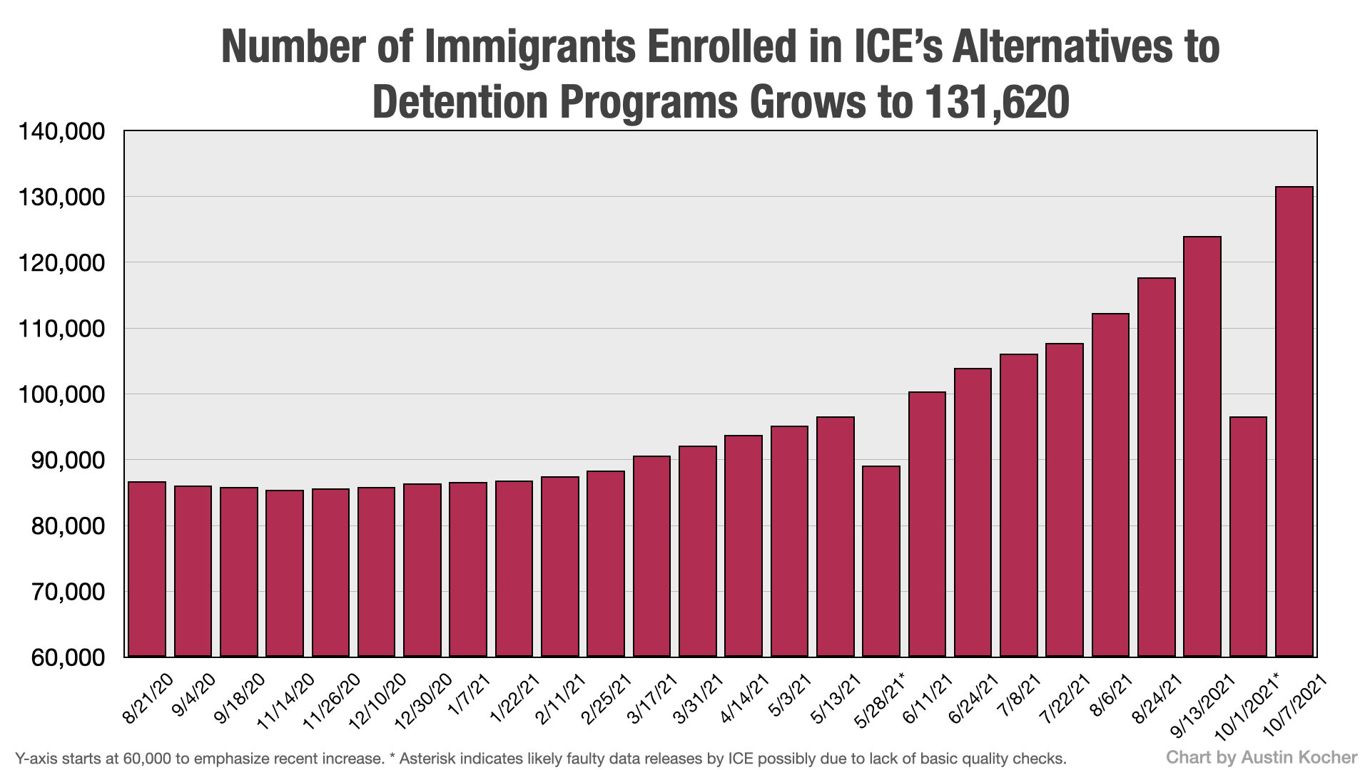 ICE'S DATA QUALITY PROBLEM CONTINUES