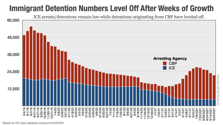 ICE Detention Numbers Decline, But That’s Not the Whole Story