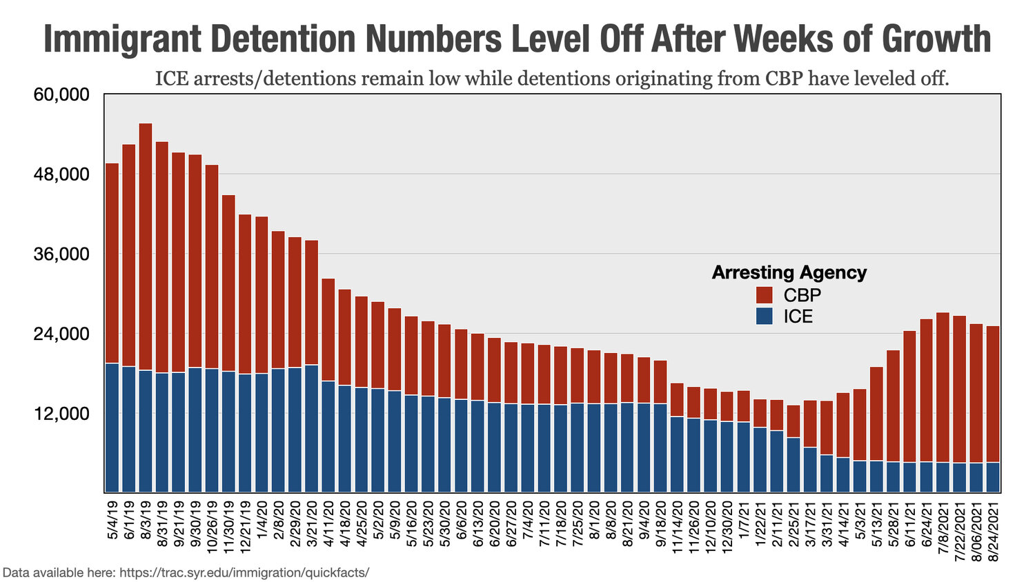 IMMIGRANT DETENTION NUMBERS LEVEL OFF AFTER WEEKS OF GROWTH