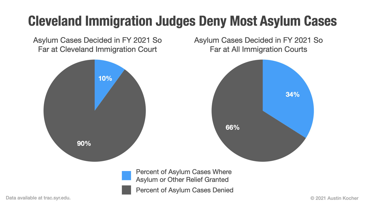IMMIGRATION JUDGES IN CLEVELAND DENY ALMOST ALL ASYLUM CASES