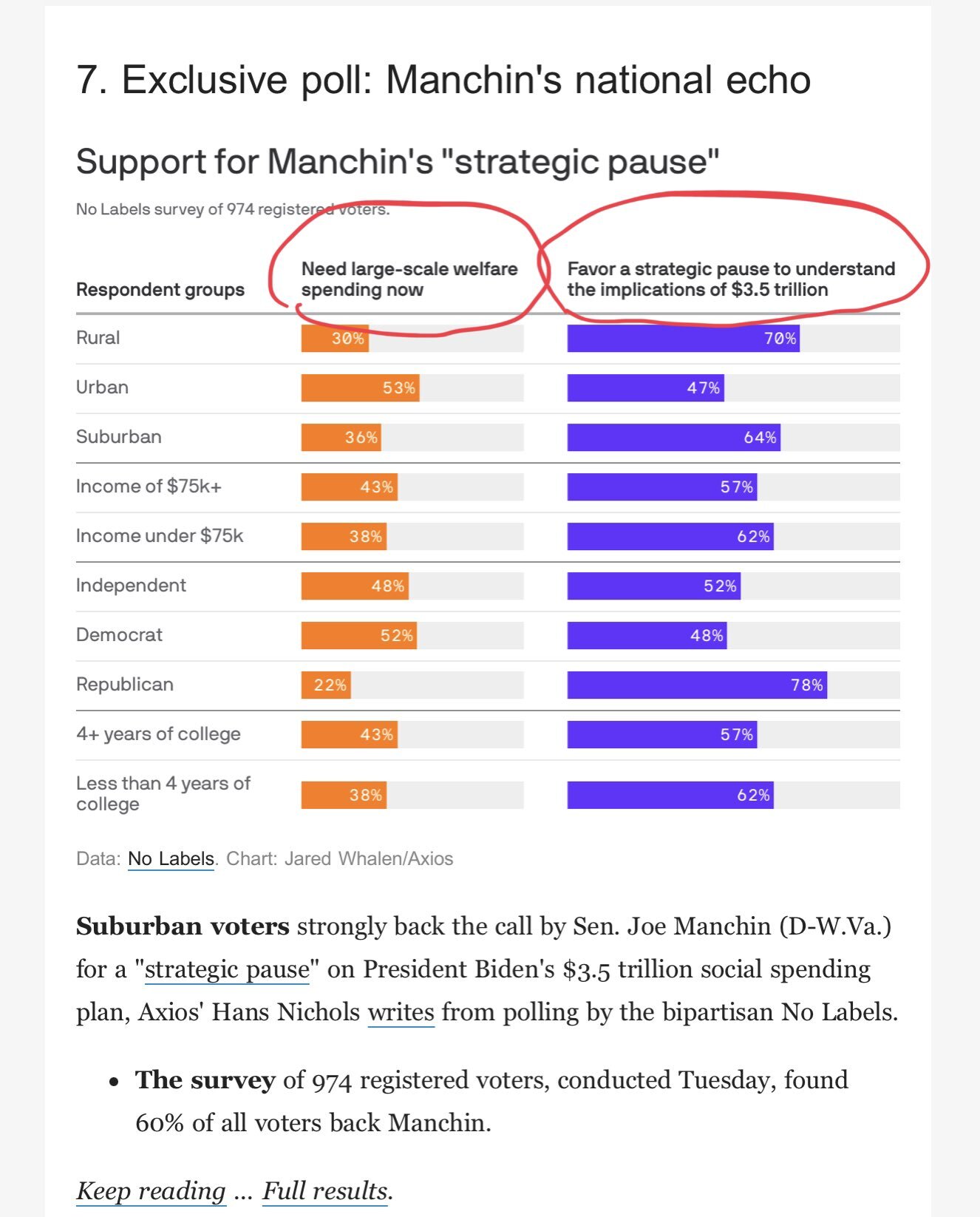 SURVEY SAYS: 'NO LABELS' FAIL AT DATA ETHICS