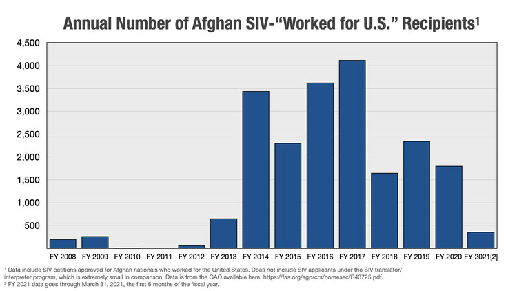 THE DATA ON HOW MANY AFGHAN SPECIAL IMMIGRANT VISAS ARE APPROVED EACH YEAR