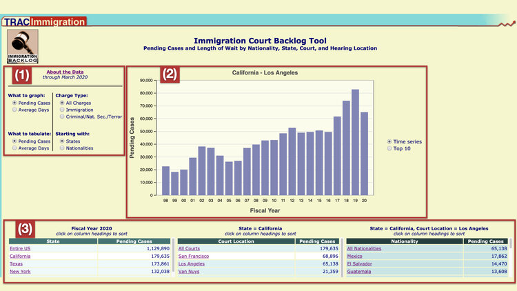 LOOKING FOR NON-PARTISAN, RELIABLE, AND UP-TO-DATE IMMIGRATION DATA? TRAC HAS WHAT YOU NEED.